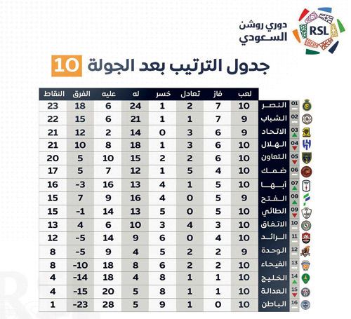 جدول ترتيب الدوري 