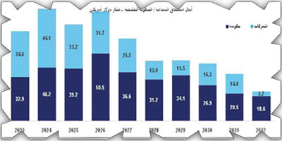 تراجع إصدارات أدوات الدخل الثابت الخليجية بنسبة 41 في المائة في 2022 