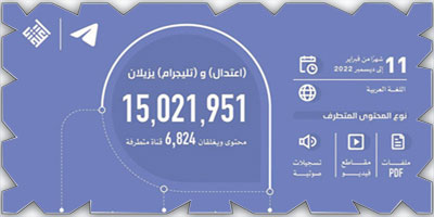 «اعتدال» و«تليجرام»: إزالة 15 مليون محتوى وإغلاق 6824 قناة متطرفة 