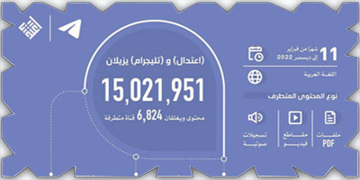 «اعتدال» و«تليجرام»: إزالة 15 مليون محتوى وإغلاق 6824 قناة متطرفة 
