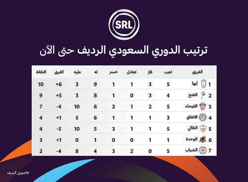في الدوري الرديف: انتصار الاتفاق والفتح على الشباب والفيحاء 