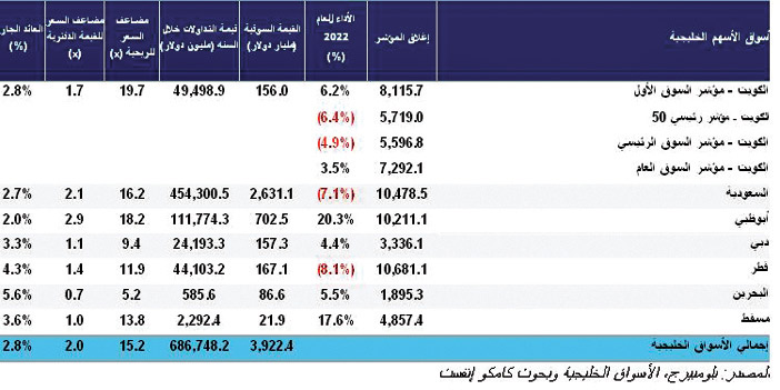 أداء أسواق الأوراق المالية لدول مجلس التعاون الخليجي عن عام 2022 
