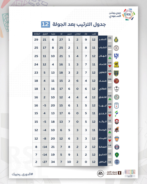 جدول الترتيب بعد الجولة 12 بدوري روشن السعودي 
