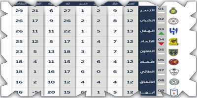 جدول الترتيب بعد نهاية مباراة الرائد والهلال في دوري روشن 