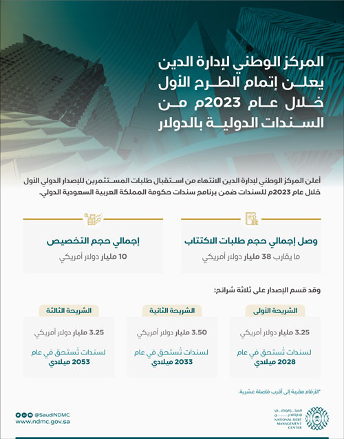 أعلن إتمام الطرح الأول خلال 2023م.. مركز إدارة الدين: 