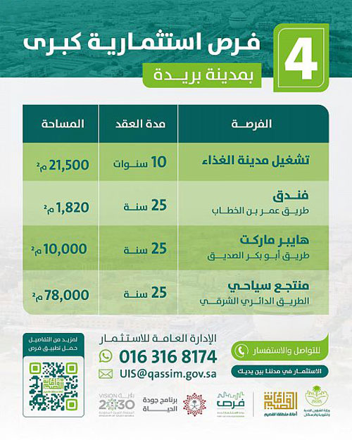 أمانة القصيم تتيح 4 فرص استثمارية كبرى بمدينة بريدة 