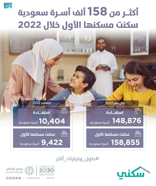 «سكني»: أكثر من 158 ألف أسرة سعودية سكنت مسكنها الأول في عام 2022 