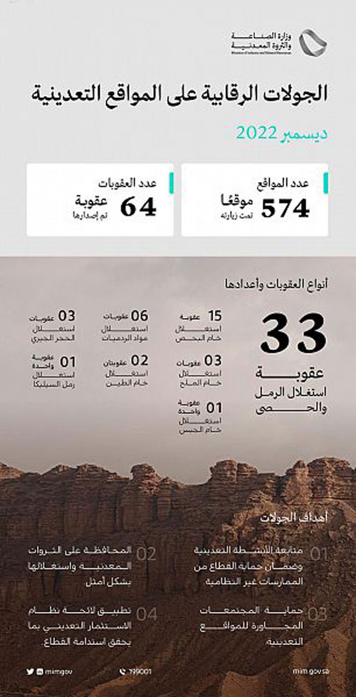 «الصناعة» تنفذ 574 جولة رقابية على المواقع التعدينية 