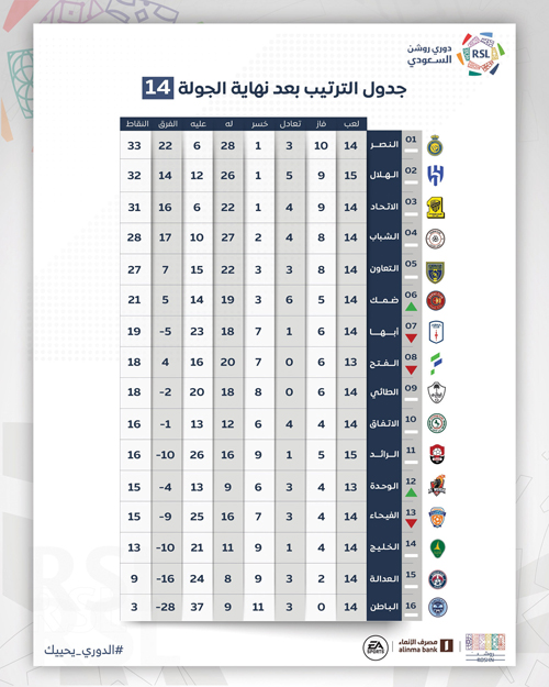 جدول الترتيب بعد نهاية الجولة 14 من دوري روشن السعودي 
