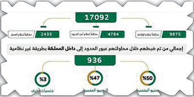 «الداخلية»: ضبط (17092) مخالفاً لأنظمة الإقامة والعمل 
