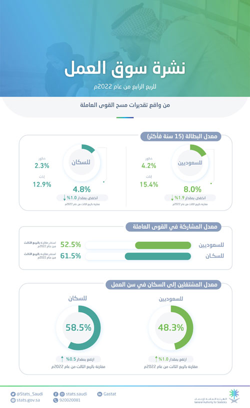 مُعدل بطالة السعوديين تنخفض لـ(8 %) 