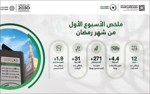 استخدام 1.9 مليون شخص لحافلات مكة في أول أسبوع 