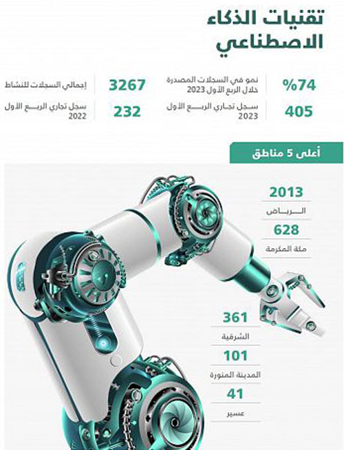 نمو قياسي لأنشطة الذكاء الاصطناعي في المملكة خلال 2023 