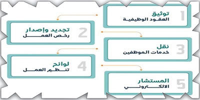 4 ملايين عقد إلكتروني تم توثيقها عبر «قوى» 