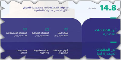 أكثر من 18 شركة سعودية تشارك في معرض العراق الدولي للعقار والاستثمار 