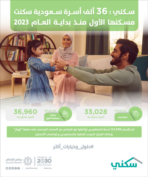 «سكني»: 36 ألف أسرة سعودية سكنت مسكنها الأول منذ بداية العام 