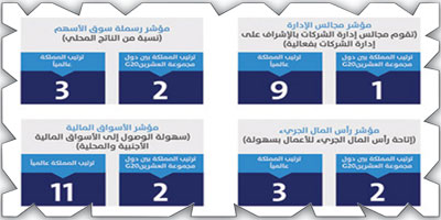 هيئة السوق المالية: المملكة تواصل تحقيق التقدم في مؤشرات التنافسية لعام 2023 