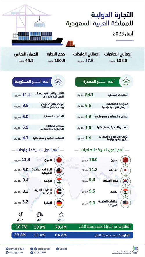 الهيئة العامة للإحصاء: انخفاض الصادرات السلعيَّة خلال شهر إبريل 2023م 