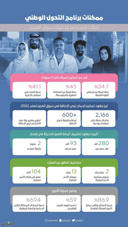 ممكنات «التحول الوطني» تسهم في مشاركة المرأة بنسبة 34.7 % في سوق العمل 