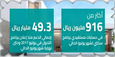 «الصندوق العقاري» يودع 916 مليون ريال في حسابات مستفيدي «سكني» 