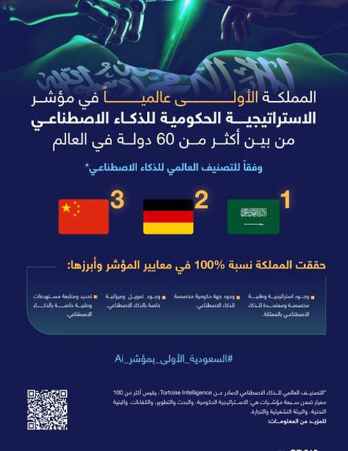 المملكة الأولى عالمياً في مؤشر الاستراتيجية الحكومية للذكاء الاصطناعي 