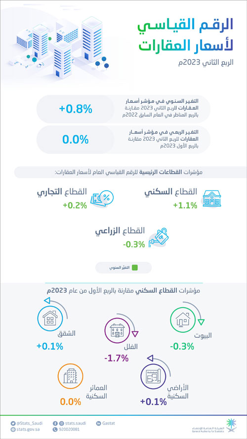 مؤشر الرقم القياسي العام لأسعار العقارات يرتفع 0.8 % 