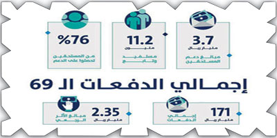 حساب المواطن يودع 3.7 مليار ريال لمستفيدي دفعة أغسطس 