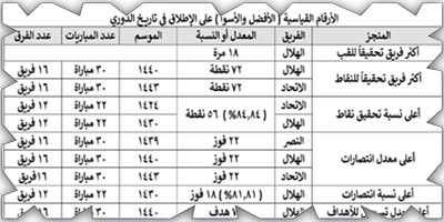 الهلال زعيم الدوري بـ(18) لقباً وبأرقام قياسية 