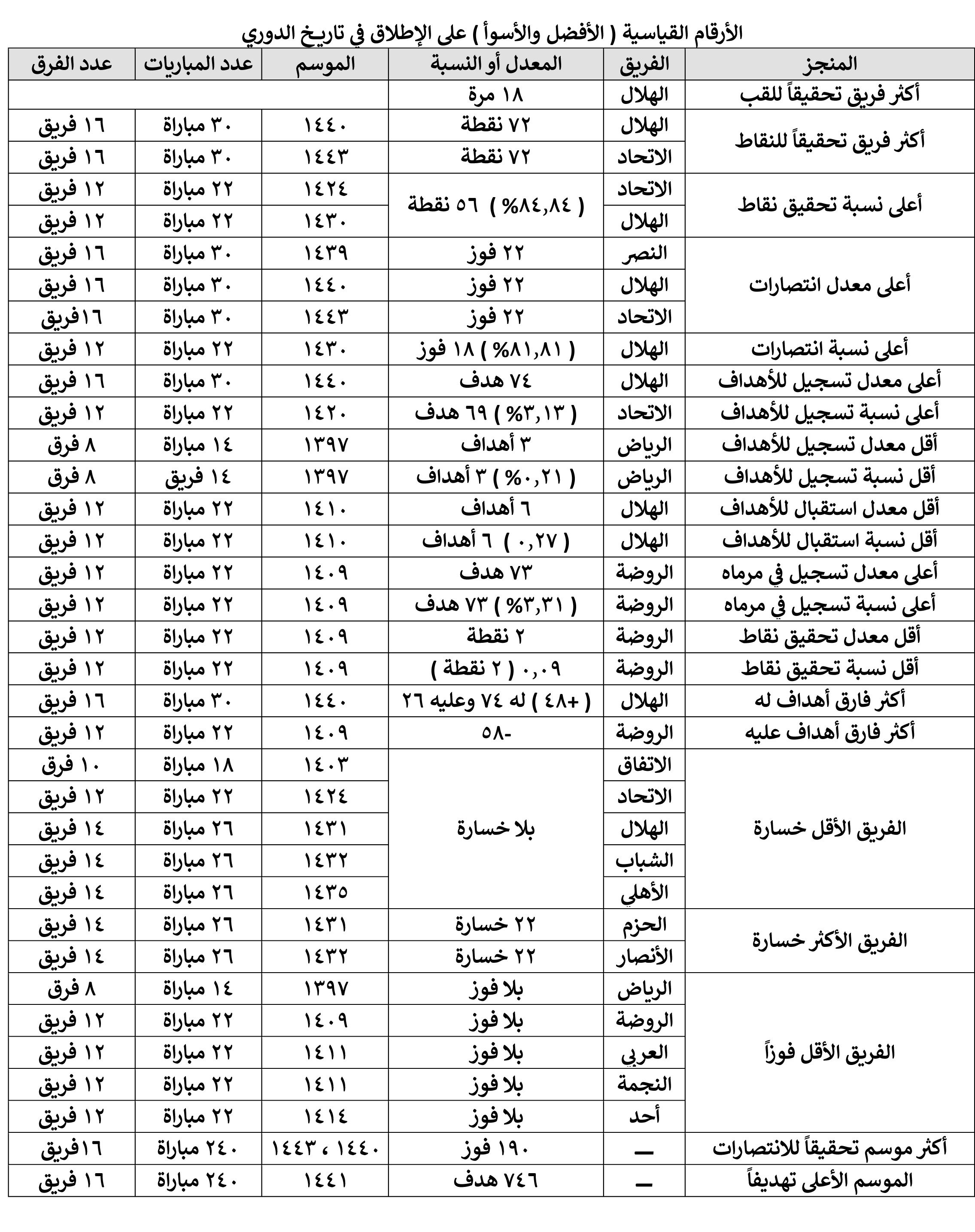 الدوري السعودي أرقام وإحصائيات قبل انطلاقته الـ(48) 