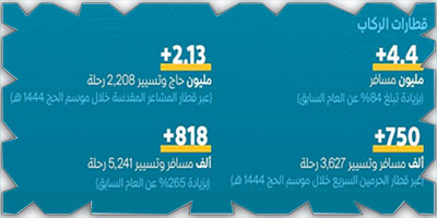 «سار» تعلن نتائجها التشغيلية للنصف الأول من عام 2023 