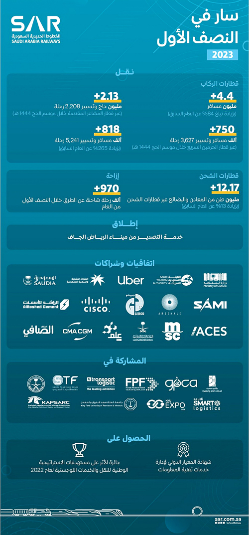 بزيادة بلغت 84 % في أعداد المسافرين على متن القطارات بالمملكة 