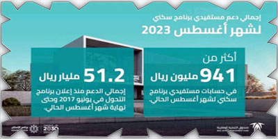 «العقاري» يودع 941 مليون ريال في حسابات مستفيدي «سكني» 