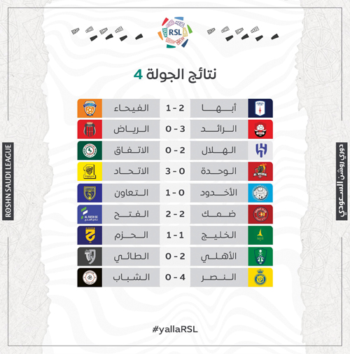 نتائج الجولة الرابعة وجدول الترتيب بدوري روشن بعد الجولة 4 