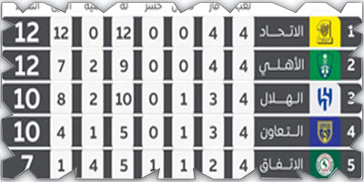 جدول الترتيب بدوري روشن بعد الجولة (4) 