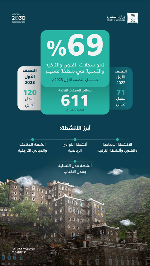 نمو سجلات الفنون والترفيه في عسير بـ(69) % 