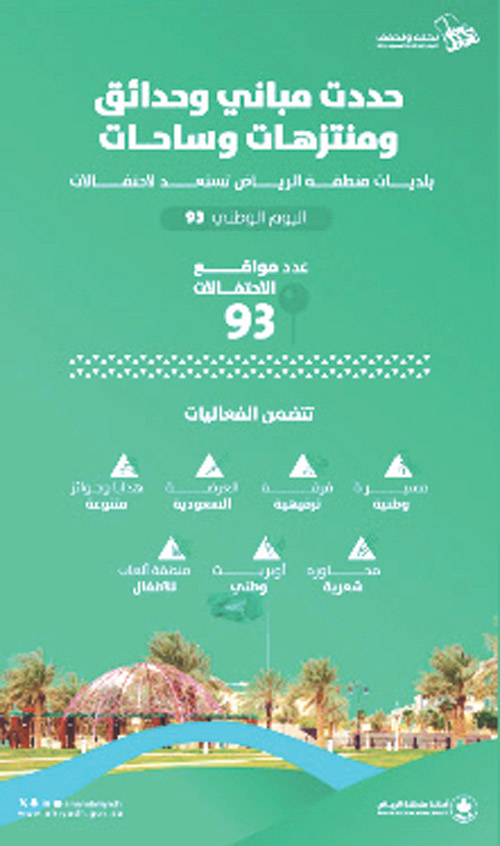 أمانة الرياض تجهز 93 موقعا على مستوى محافظات ومراكز المنطقة للاحتفاء باليوم الوطني 