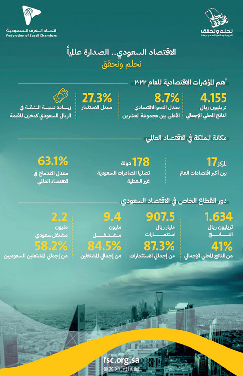 الاقتصاد السعودي يدخل نادي الاقتصادات التريليونية والقطاع الخاص يحقق معدلات نمو متميزة 