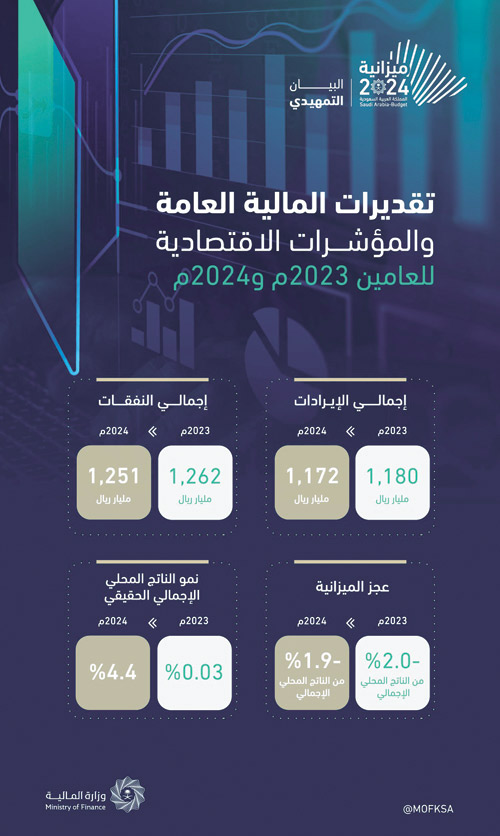 «المالية» في بيان تمهيدي: تقديرات بنمو الاقتصاد السعودي بنسبة 4.4 %.. وعجز محدود بنحو 1.9 % 