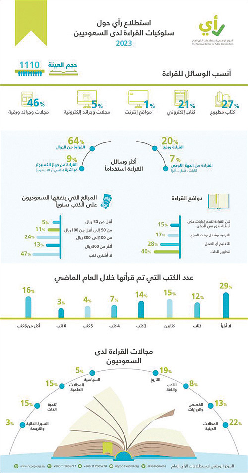 أكثر من 72 % من السعوديين يفضلون الصحف والكتب الورقية 
