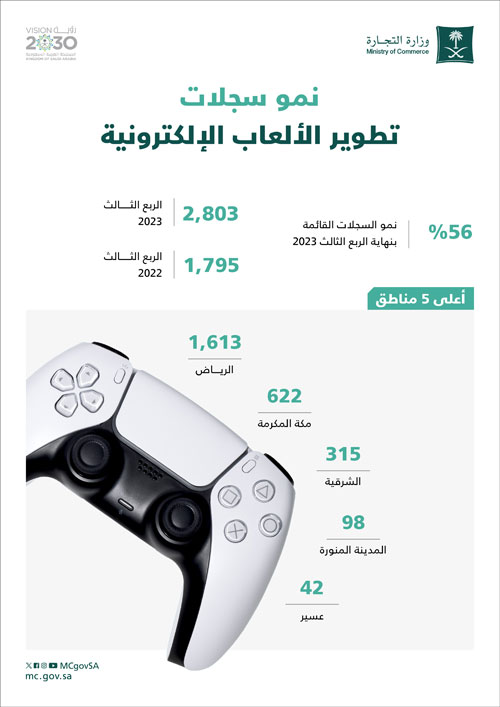 التجارة: نمو نشاط الألعاب الإلكترونية 56 % بنهاية الربع الثالث 2023 