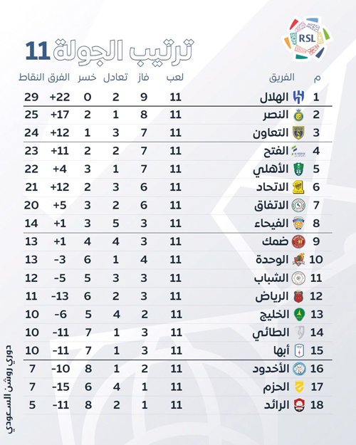 ترتيب الجولة 11 من دوري روشن السعودي 