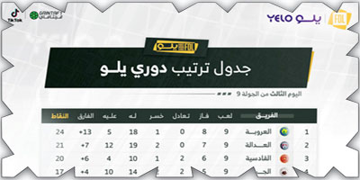 العروبة يعزز صدارته.. والعدالة ثاني الترتيب.. والقيصومة يحقق فوزه الأول 