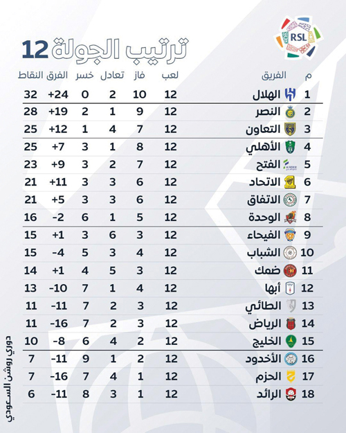 ترتيب الجولة 12 بدوري روشن السعودي 