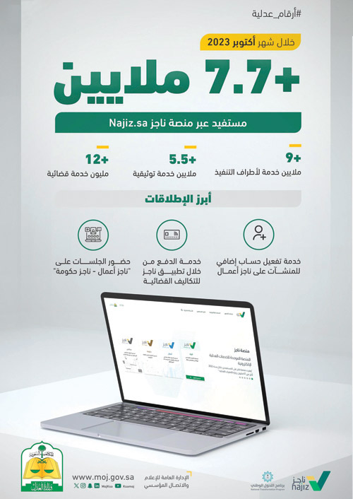 وزارة العدل: 7.7 مليون مستفيد من منصة ناجز خلال شهر 
