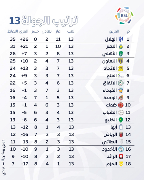 ترتيب الجولة 13 بدوري روشن السعودي 