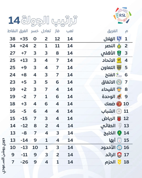 ترتيب الجولة 14 بدوري روشن السعودي 