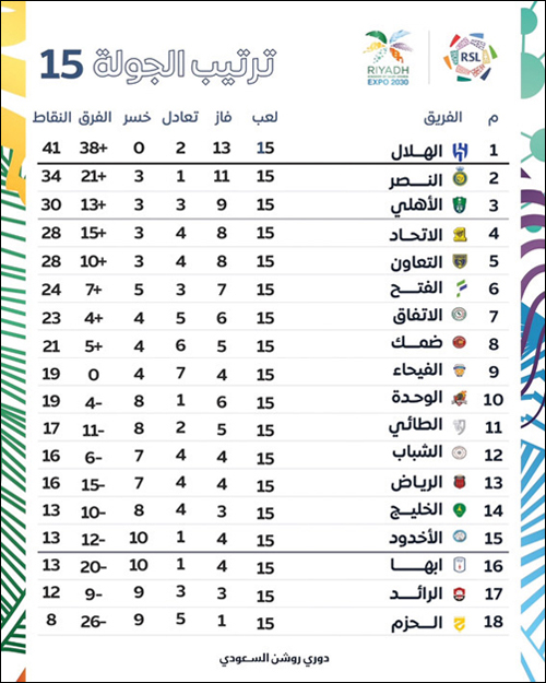 ترتيب الجولة 15 بدوري روشن السعودي 