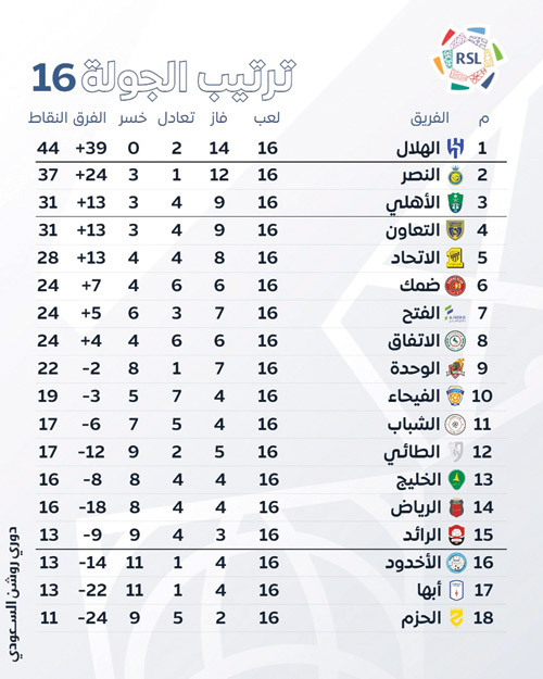ترتيب الجولة 16 بدوري روشن السعودي 