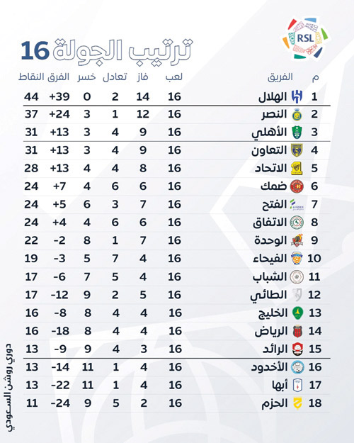 ترتيب الجولة 16 بدوري روشن السعودي 