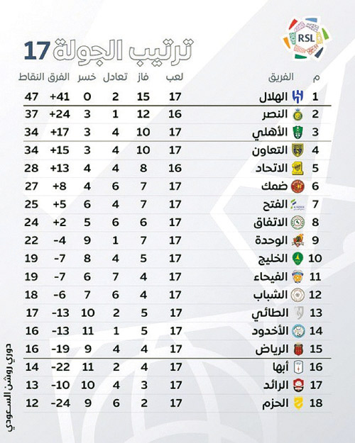 ترتيب الجولة 17 بدوري روشن السعودي 